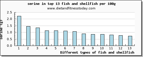 fish and shellfish serine per 100g